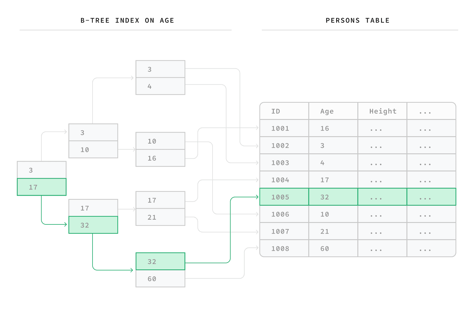 B-Tree index example in Postgres