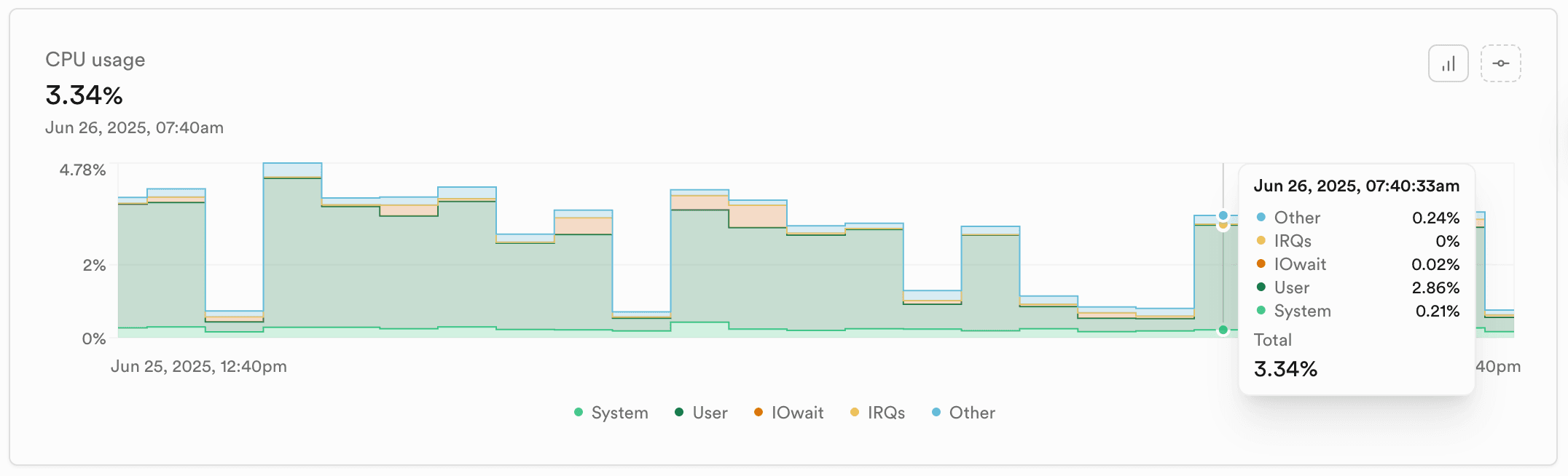 CPU usage chart