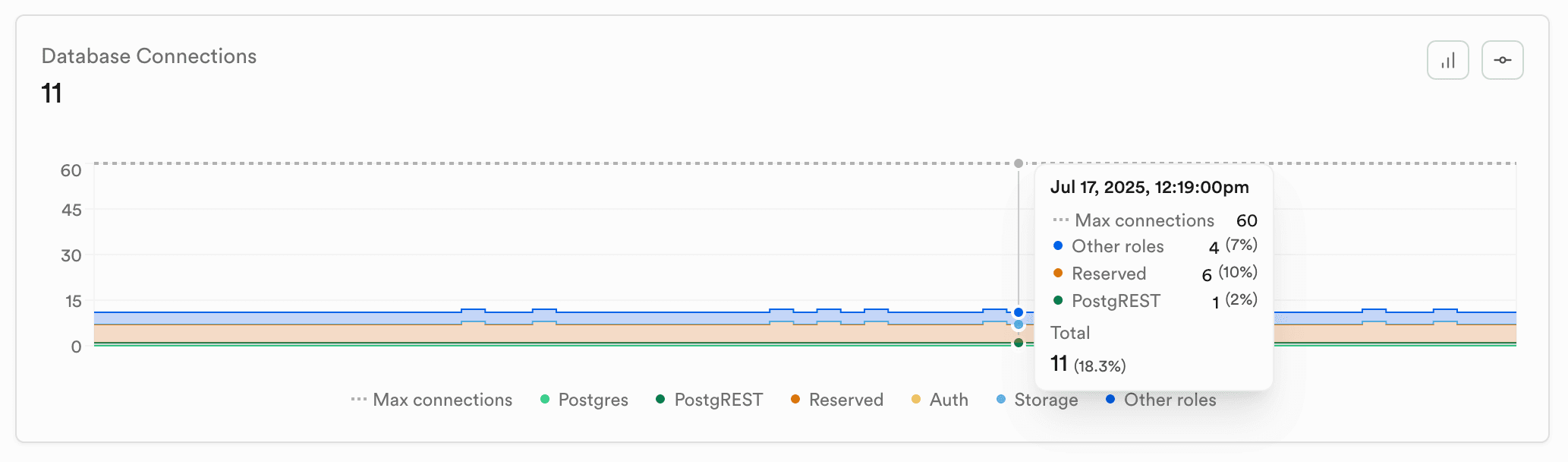 Database client connections chart