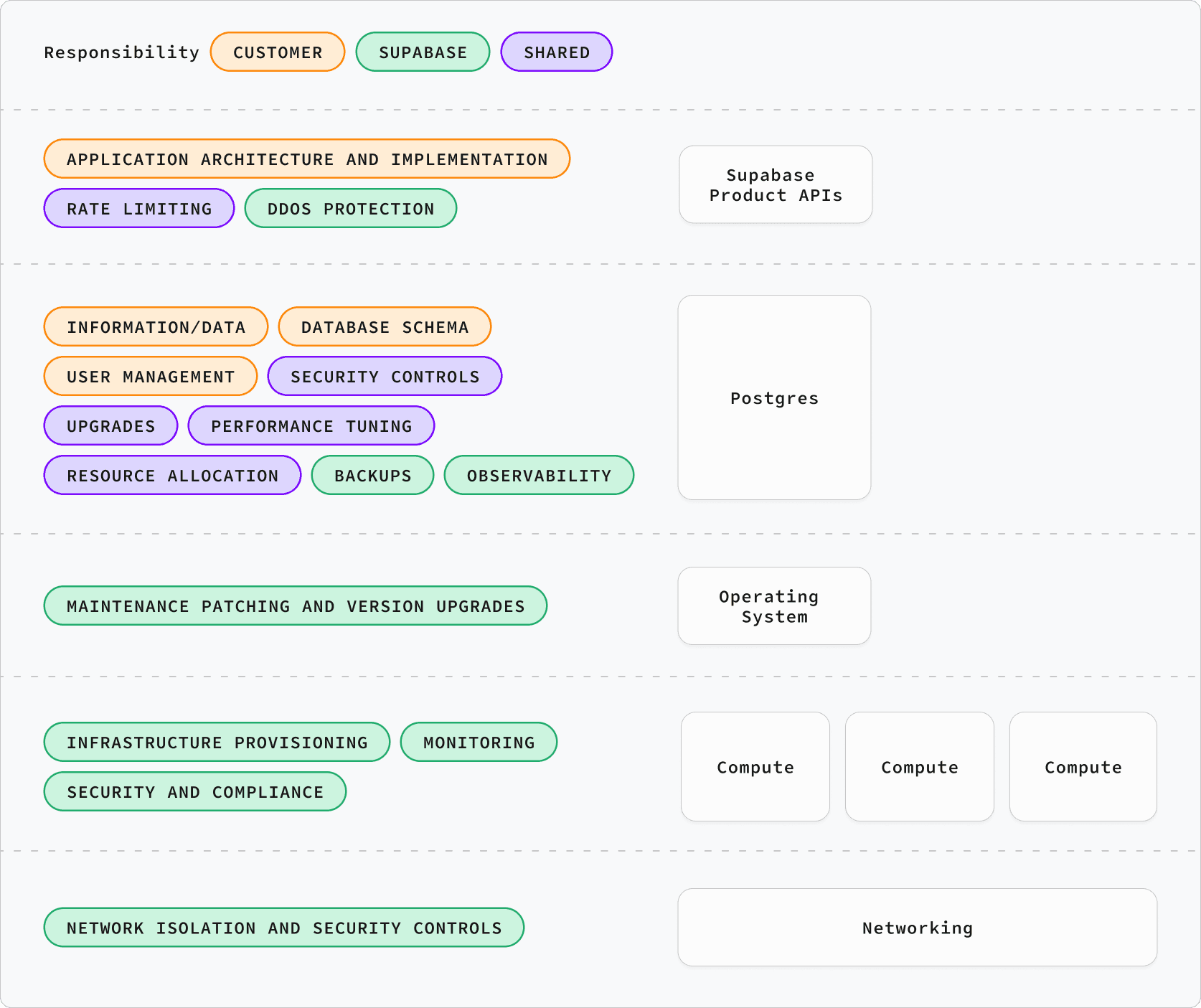 Diagram showing the shared responsibility model between Supabase and the customer. The customer is responsible for Application architecture and implementation, information and data, the database schema and user management. The responsibility for API rate-limiting, Postgres security controls, upgrades, performance tuning and resource allocation is shared. Supabase is responsible for Postgres backups and observability, operating system maintenance, infrastructure and the monitoring and security thereof.